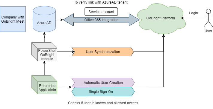 Installation Guide - Technical Configuration - GoBright